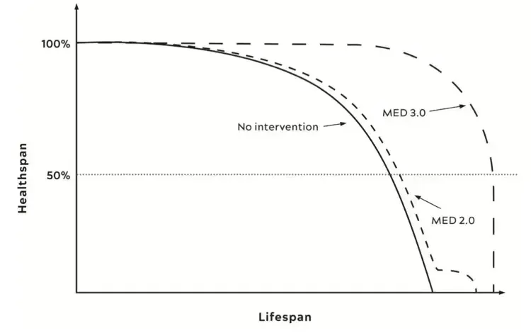 Medicine 2.0 intervenes only after the first critical event to prolong lifespan, which is often well after healthspan has already declined significantly. (This is the Marginal Decade.) Medicine 3.0 aims to maintain healthspan as long as possible, to "square the longevity curve".