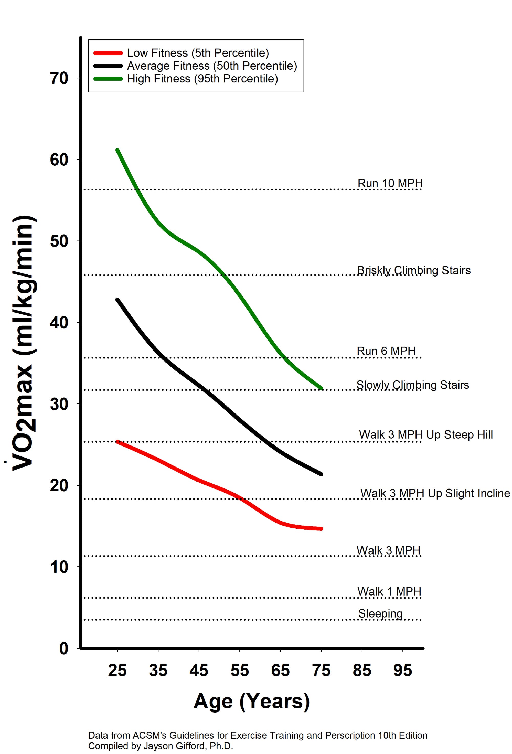 VO<sub>2</sub>max decline with age and how it maps to common activities. From Jayson Gifford, <a class="autolink" href="https://x.com/JaysonGifford/status/1537185279781482496">https://x.com/JaysonGifford/status/1537185279781482496</a>